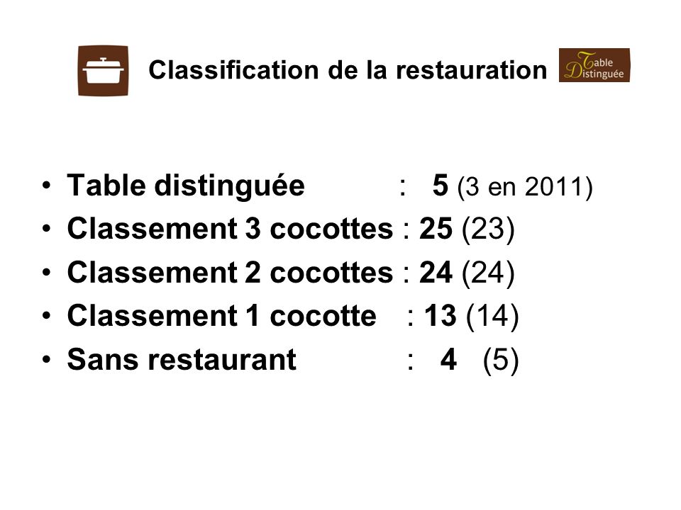Classification de la restauration