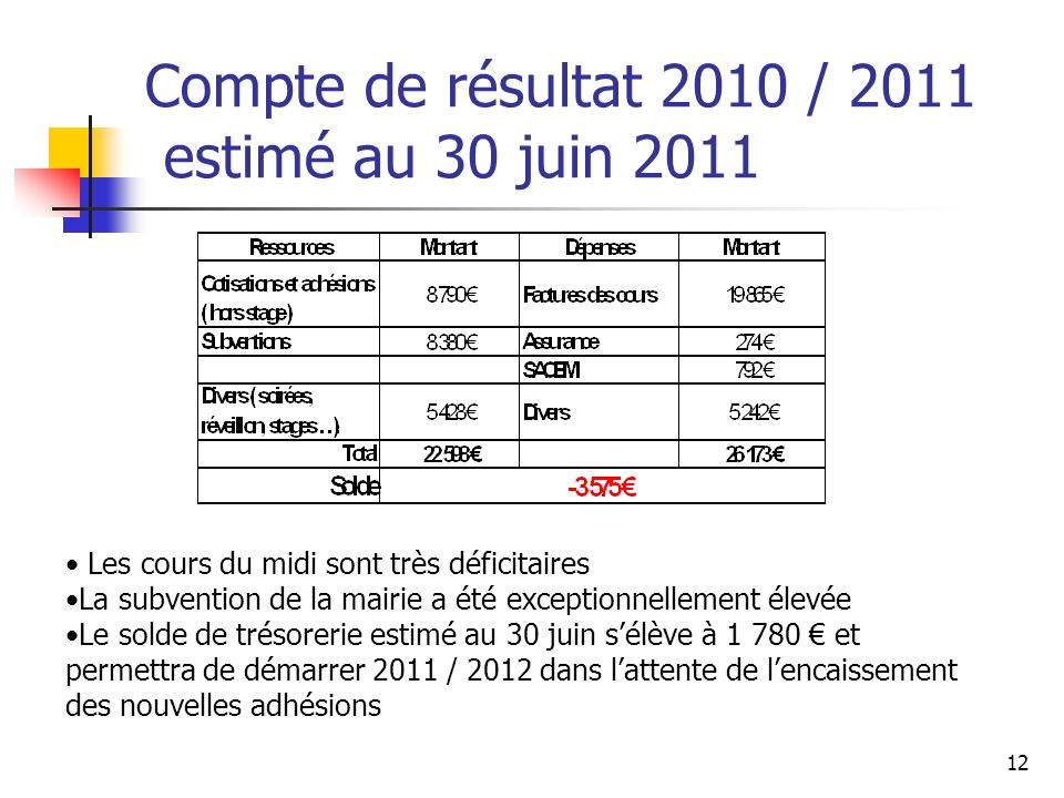 Compte de résultat 2010 / 2011 estimé au 30 juin 2011