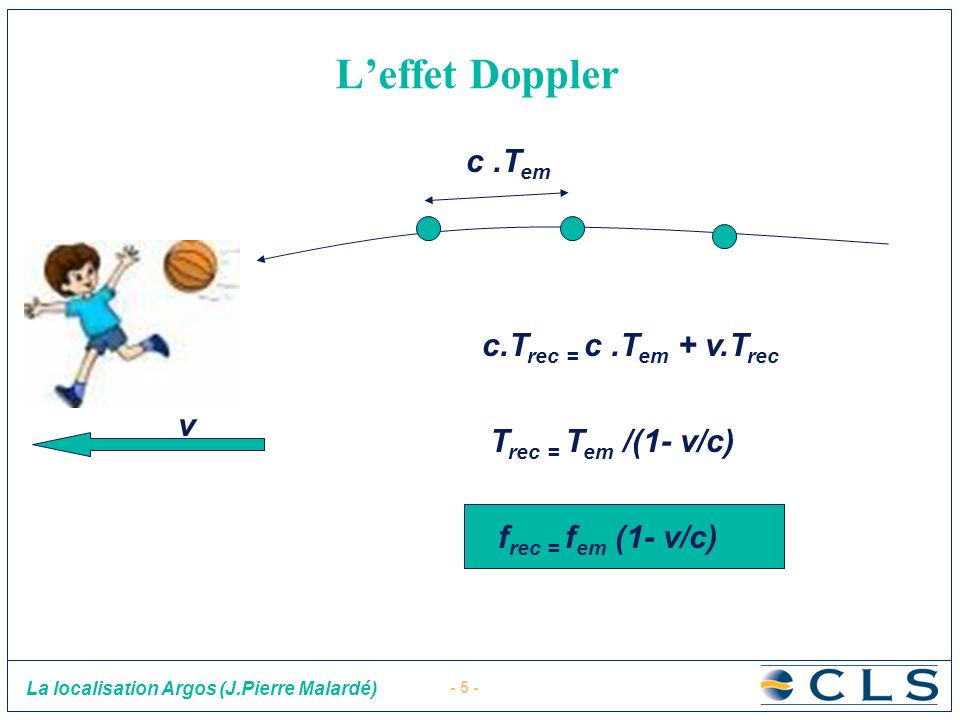 L’effet Doppler c .Tem c.Trec = c .Tem + v.Trec v Trec = Tem /(1- v/c)