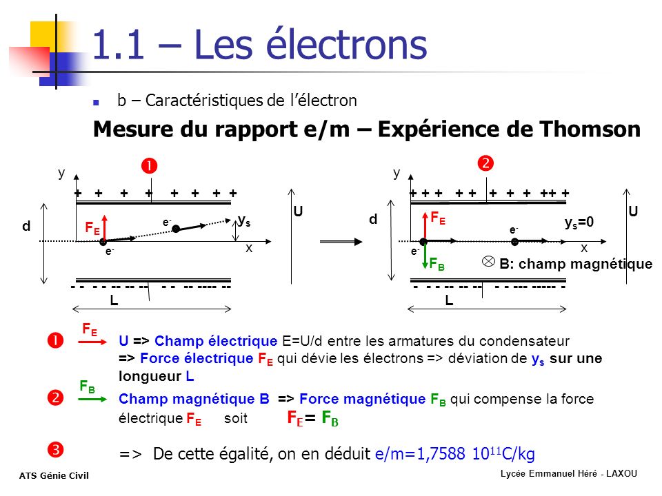 1.1 – Les électrons Mesure du rapport e/m – Expérience de Thomson  