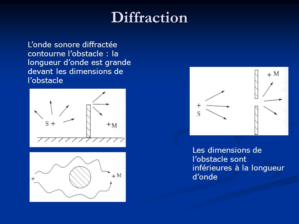 Diffraction L’onde sonore diffractée contourne l’obstacle : la longueur d’onde est grande devant les dimensions de l’obstacle.