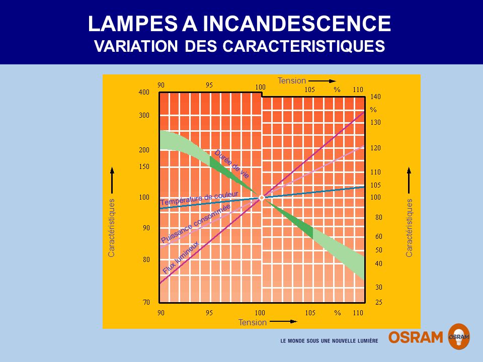 LAMPES A INCANDESCENCE VARIATION DES CARACTERISTIQUES