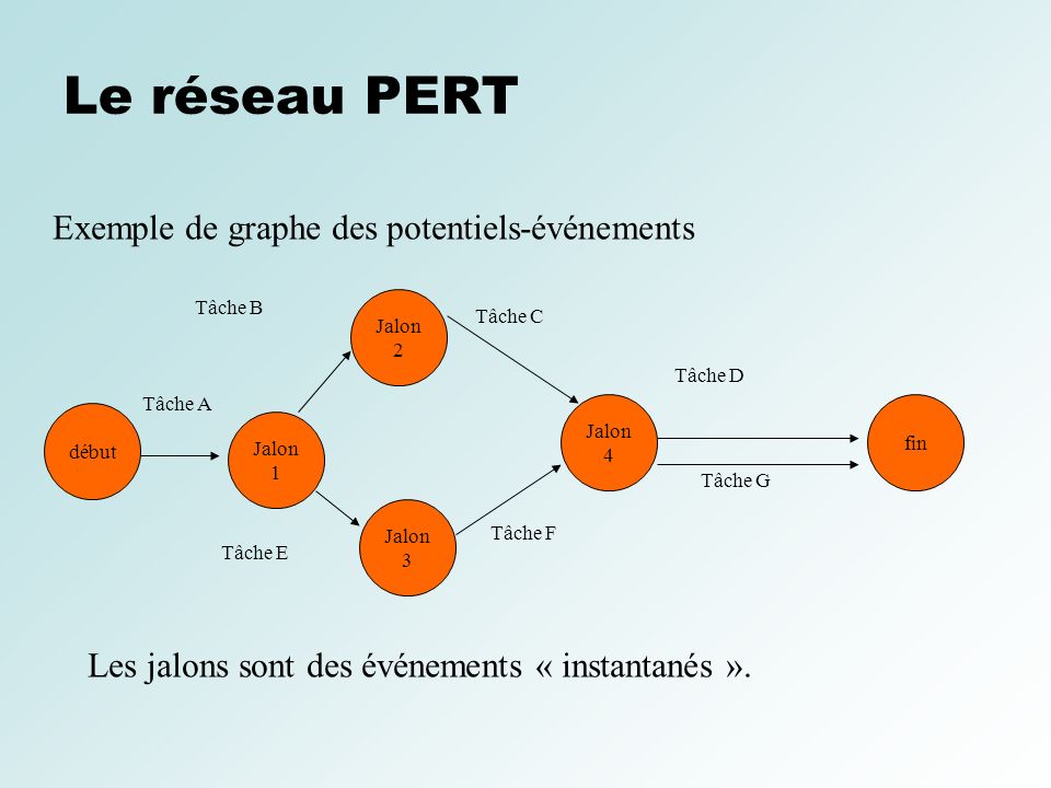 Le réseau PERT Exemple de graphe des potentiels-événements
