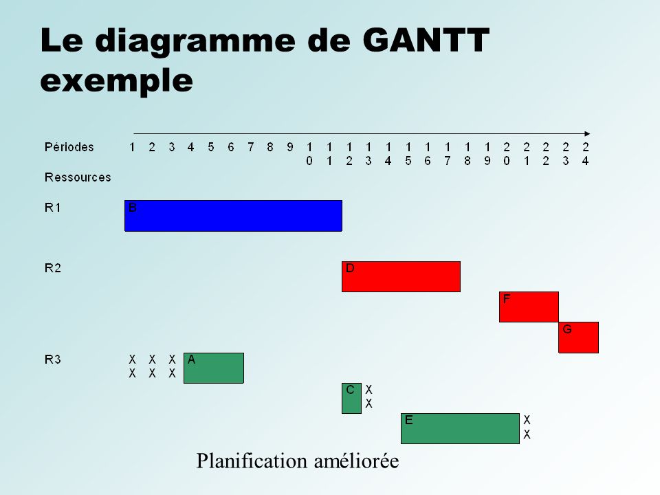 Le diagramme de GANTT exemple