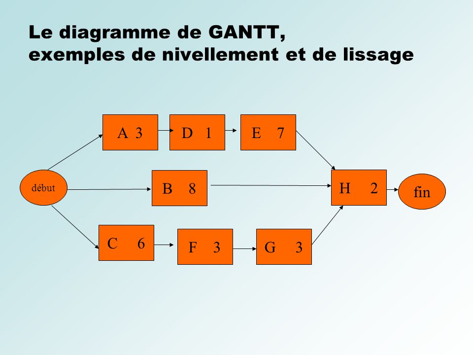 Le diagramme de GANTT, exemples de nivellement et de lissage