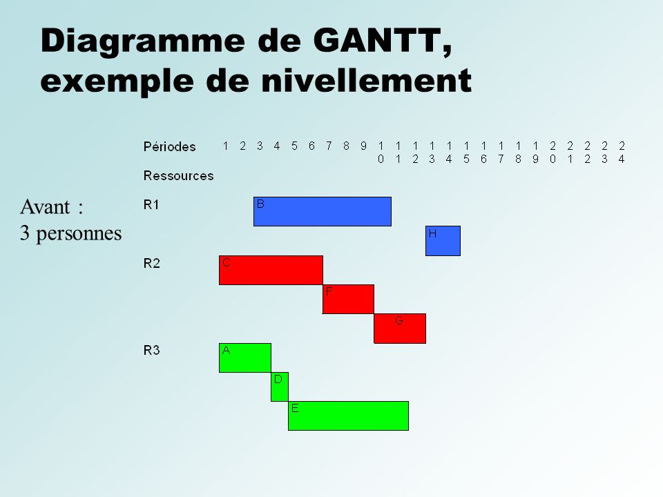 Diagramme de GANTT, exemple de nivellement