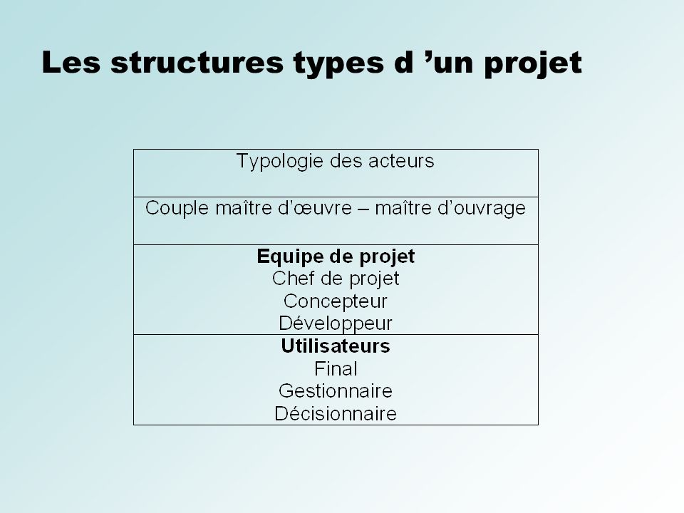 Les structures types d ’un projet