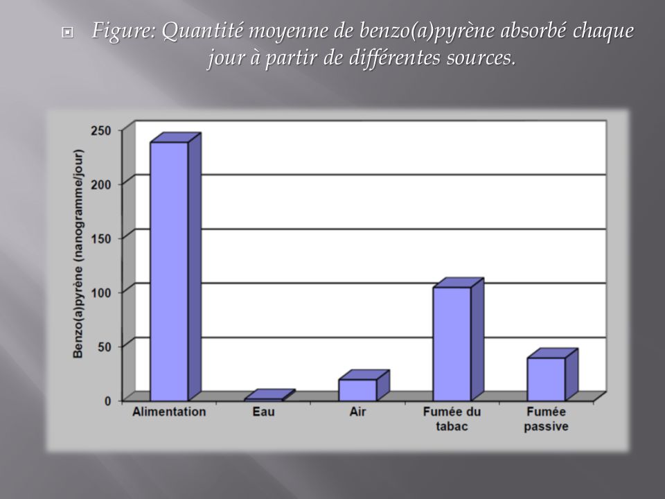 Figure: Quantité moyenne de benzo(a)pyrène absorbé chaque jour à partir de différentes sources.