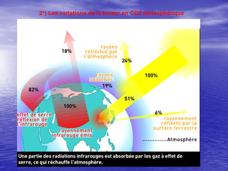 2°) Les variations de la teneur en CO2 atmosphérique