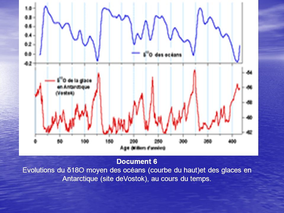 Document 6 Evolutions du δ18O moyen des océans (courbe du haut)et des glaces en Antarctique (site deVostok), au cours du temps.