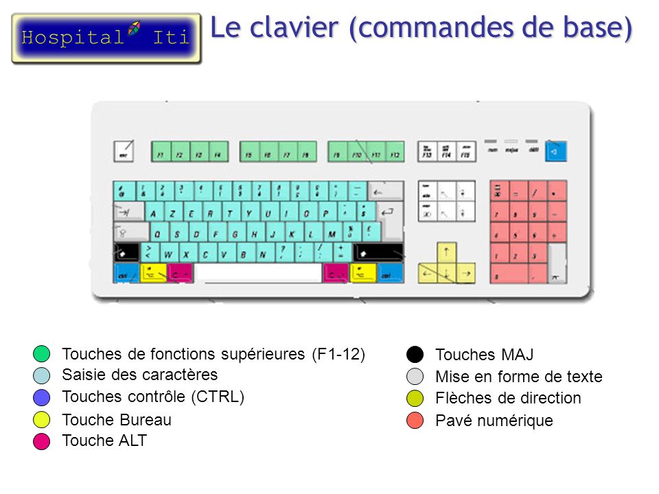 Le clavier (commandes de base)