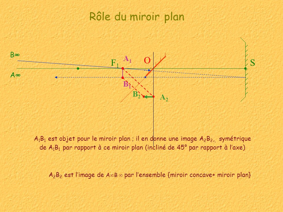 A2B2 est l’image de AB  par l’ensemble {miroir concave+ miroir plan}