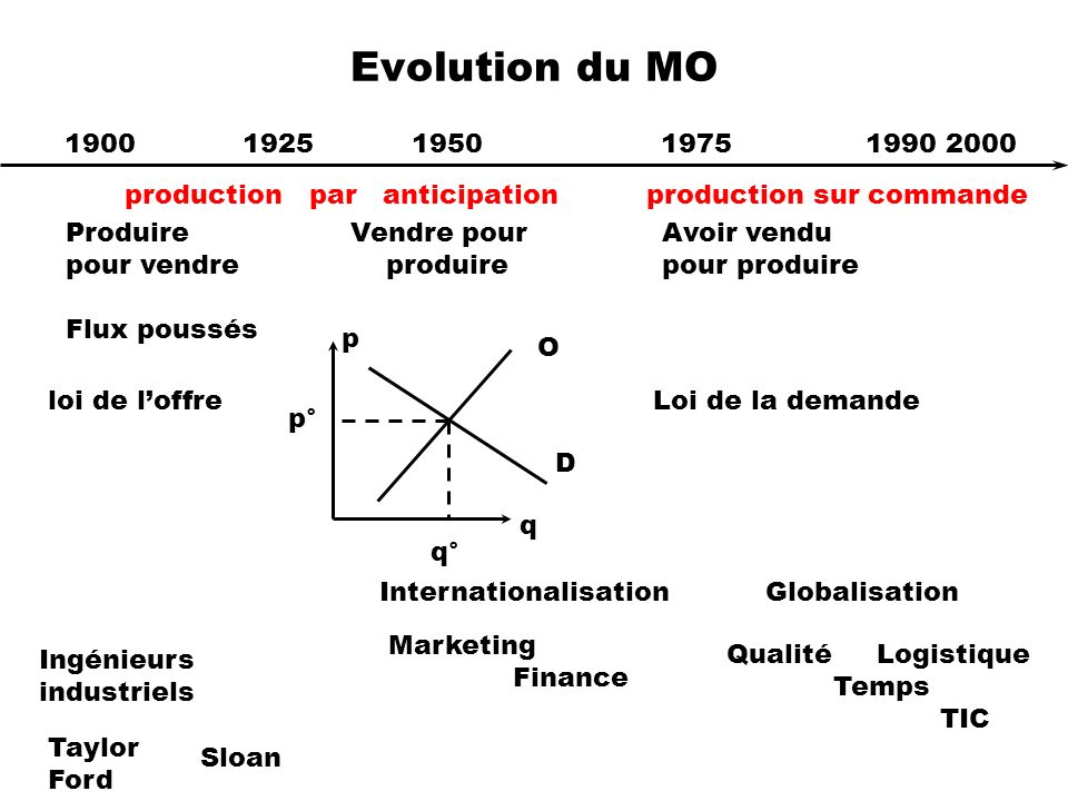 Evolution du MO