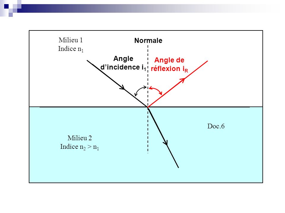 Milieu 1 Indice n1 Normale Angle d’incidence i1 Angle de réflexion iR Doc.6 Milieu 2 Indice n2 > n1