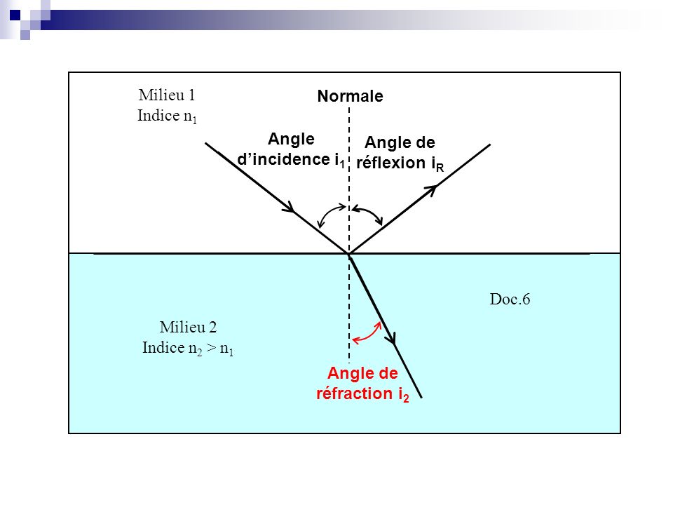 Milieu 1 Indice n1. Normale. Angle d’incidence i1. Angle de réflexion iR. Doc.6. Milieu 2. Indice n2 > n1.