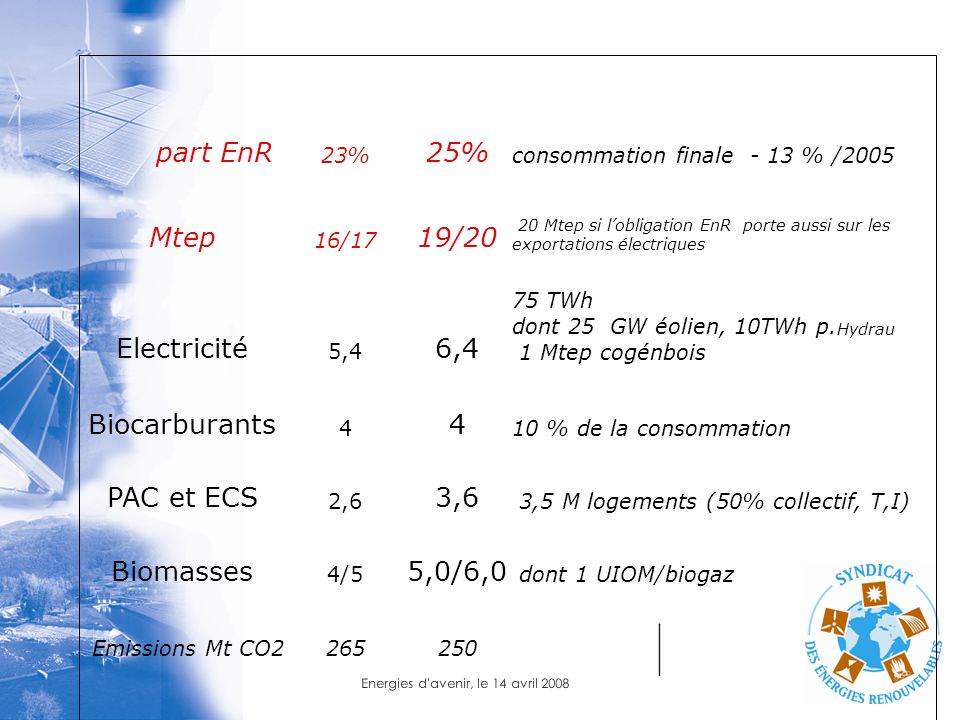 part EnR 25% Mtep 19/20 Electricité 6,4 Biocarburants PAC et ECS 3,6