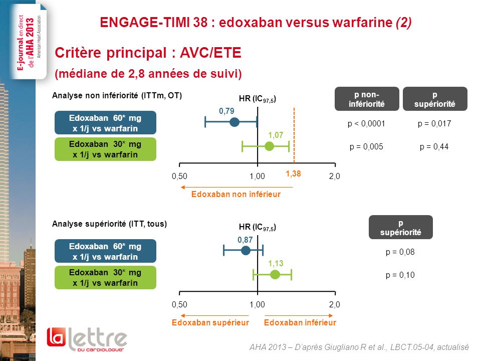ENGAGE-TIMI 38 : edoxaban versus warfarine (3)