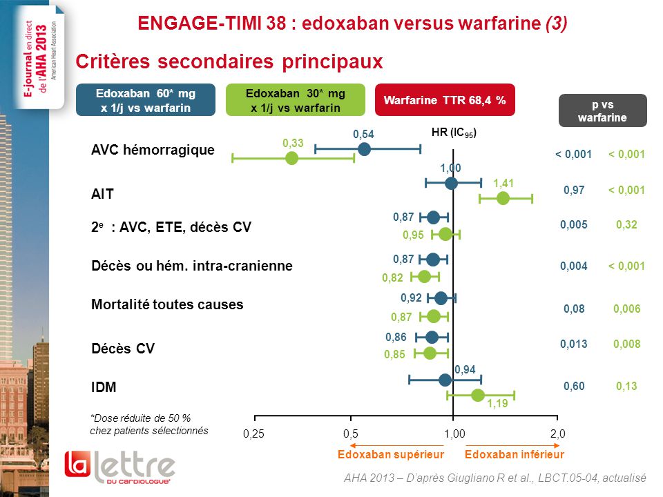 ENGAGE-TIMI 38 : edoxaban versus warfarine (4)