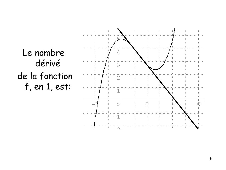 Le nombre dérivé de la fonction f, en 1, est: