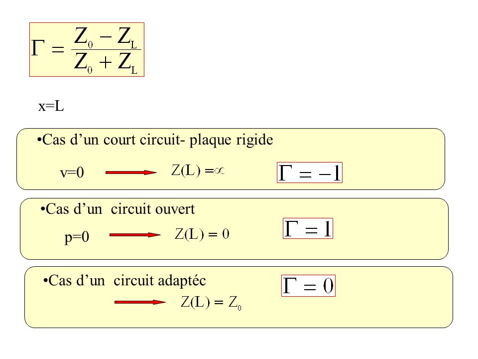 x=L Cas d’un court circuit- plaque rigide. v=0. Cas d’un circuit ouvert.