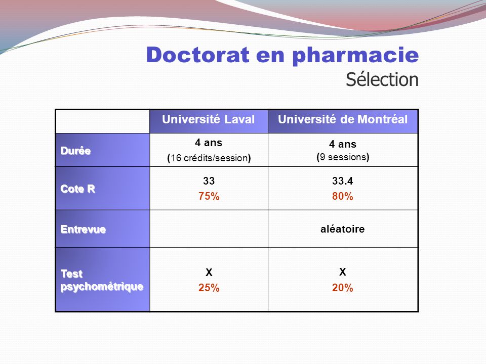 Doctorat en pharmacie Sélection