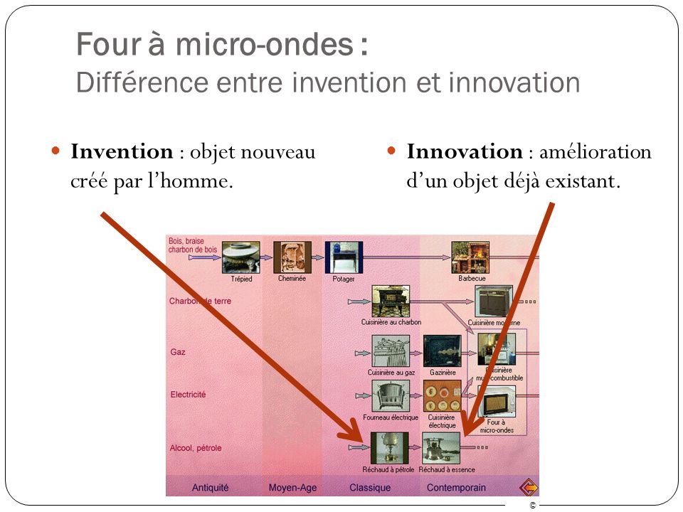Four à micro-ondes : Différence entre invention et innovation