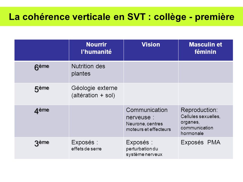 La cohérence verticale en SVT : collège - première