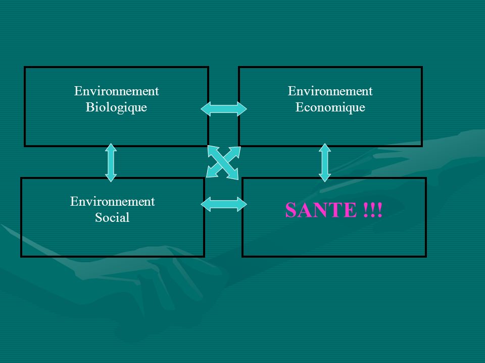 SANTE !!! Environnement Biologique Environnement Economique