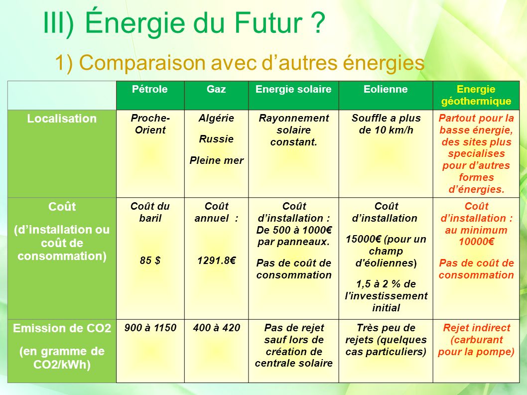 III) Énergie du Futur 1) Comparaison avec d’autres énergies