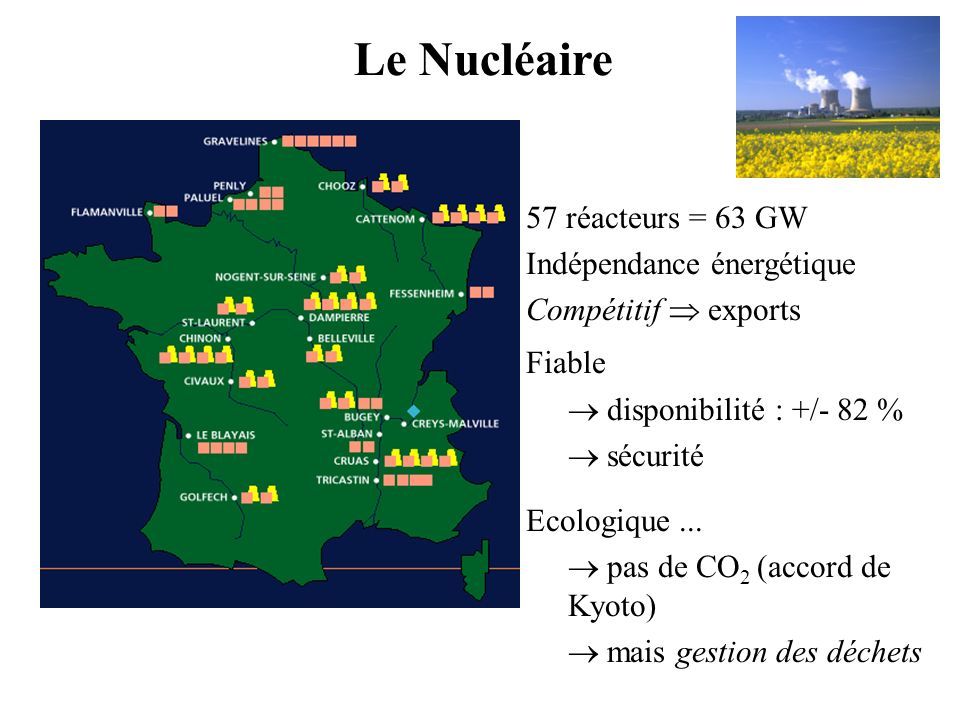 Le Nucléaire 57 réacteurs = 63 GW Indépendance énergétique