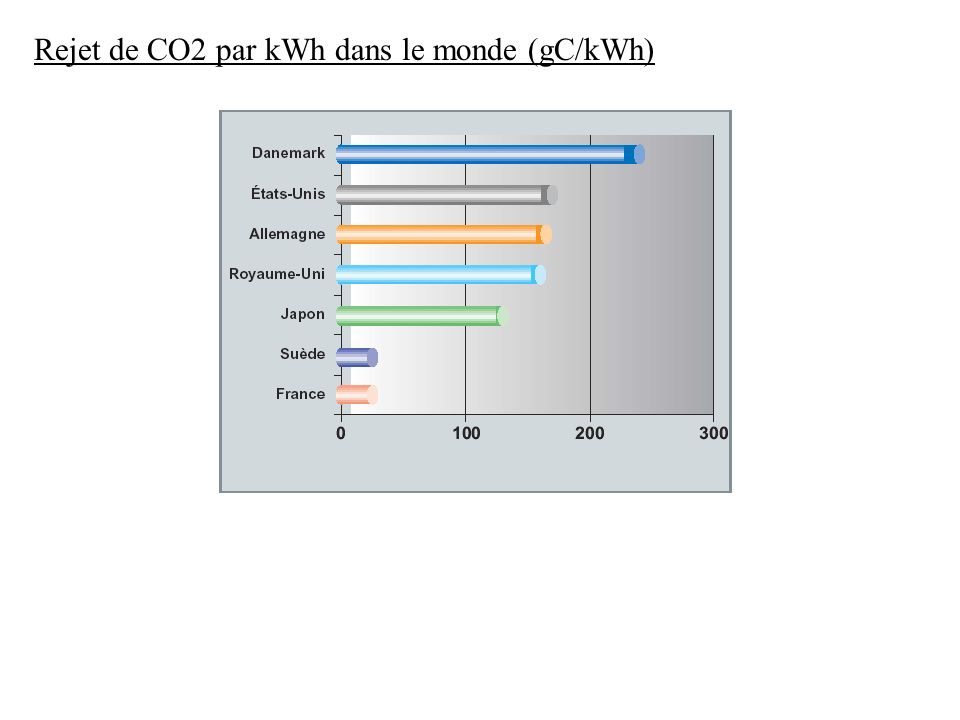 Rejet de CO2 par kWh dans le monde (gC/kWh)
