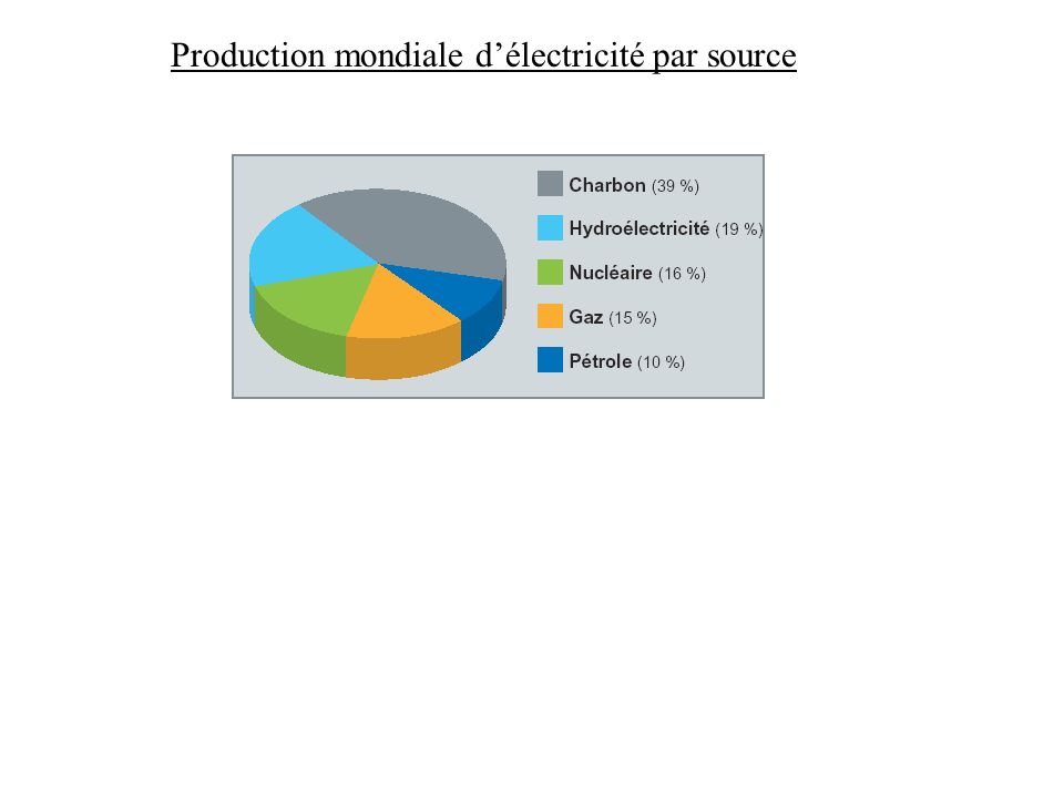 Production mondiale d’électricité par source