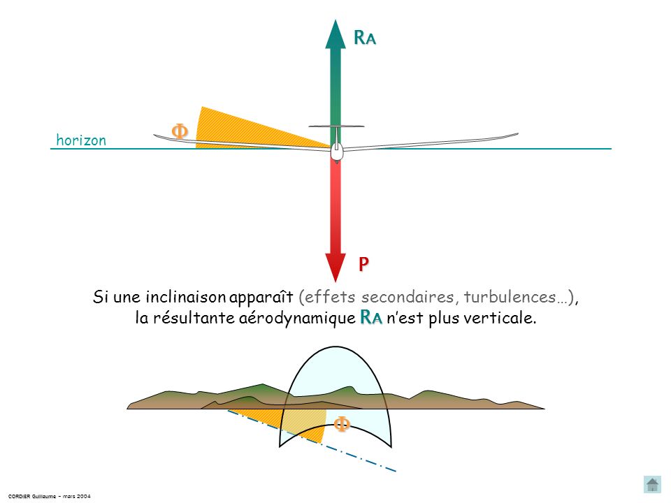 RA  horizon. P. Si une inclinaison apparaît (effets secondaires, turbulences…), la résultante aérodynamique RA n’est plus verticale.