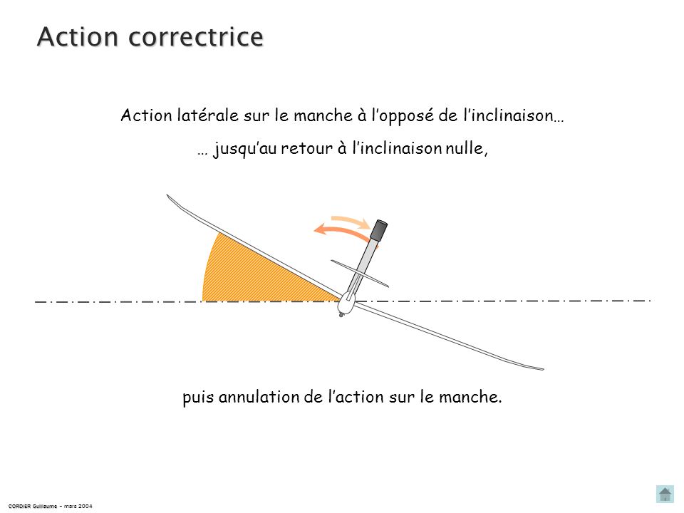 Action correctrice Action latérale sur le manche à l’opposé de l’inclinaison… … jusqu’au retour à l’inclinaison nulle,