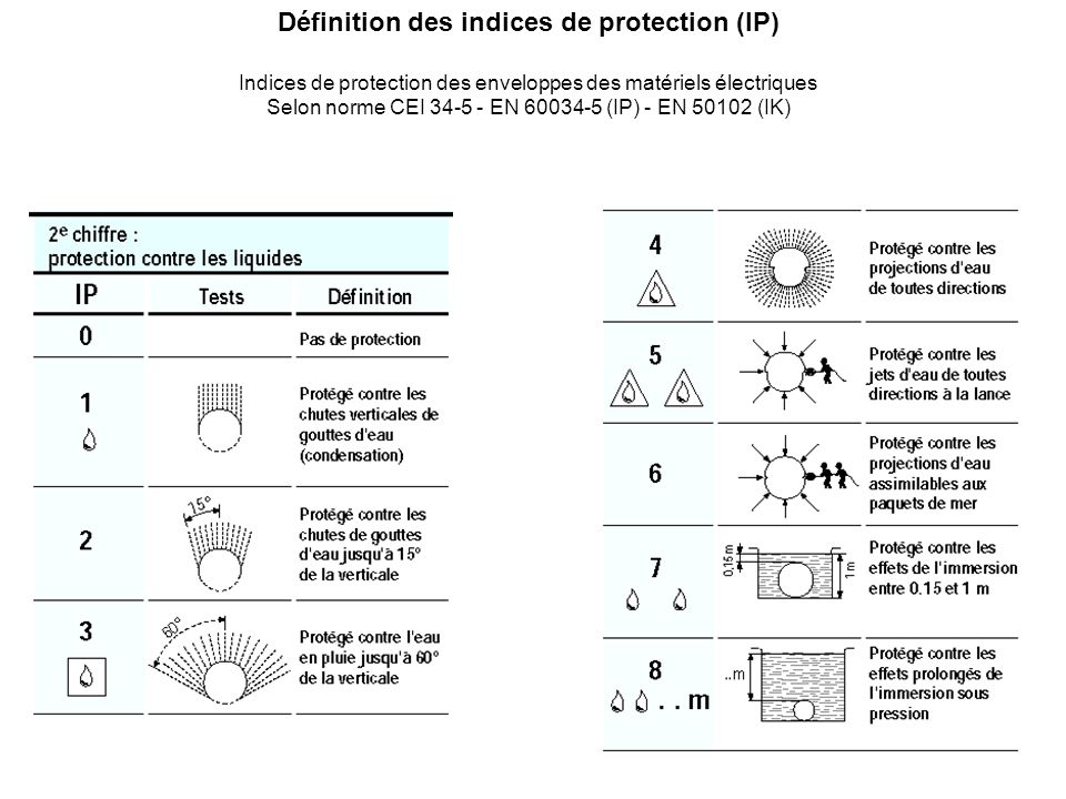 Définition des indices de protection (IP)