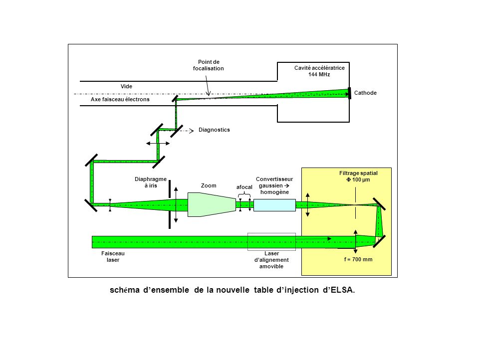 schéma d’ensemble de la nouvelle table d’injection d’ELSA.