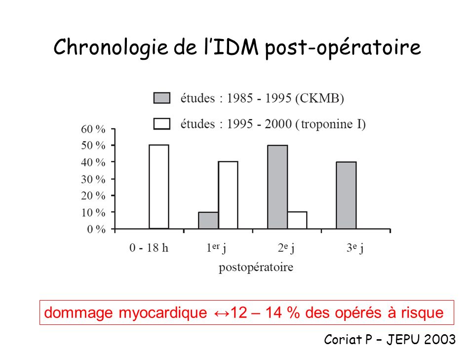 Chronologie de l’IDM post-opératoire