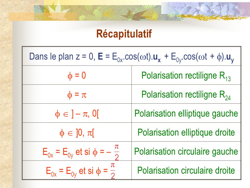 Récapitulatif Dans le plan z = 0, E = E0x.cos(t).ux + E0y.cos(t + ).uy.  = 0. Polarisation rectiligne R13.