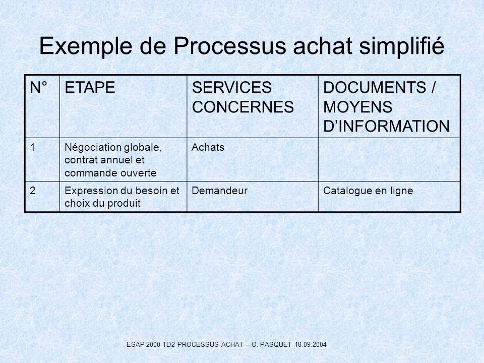 Exemple de Processus achat simplifié