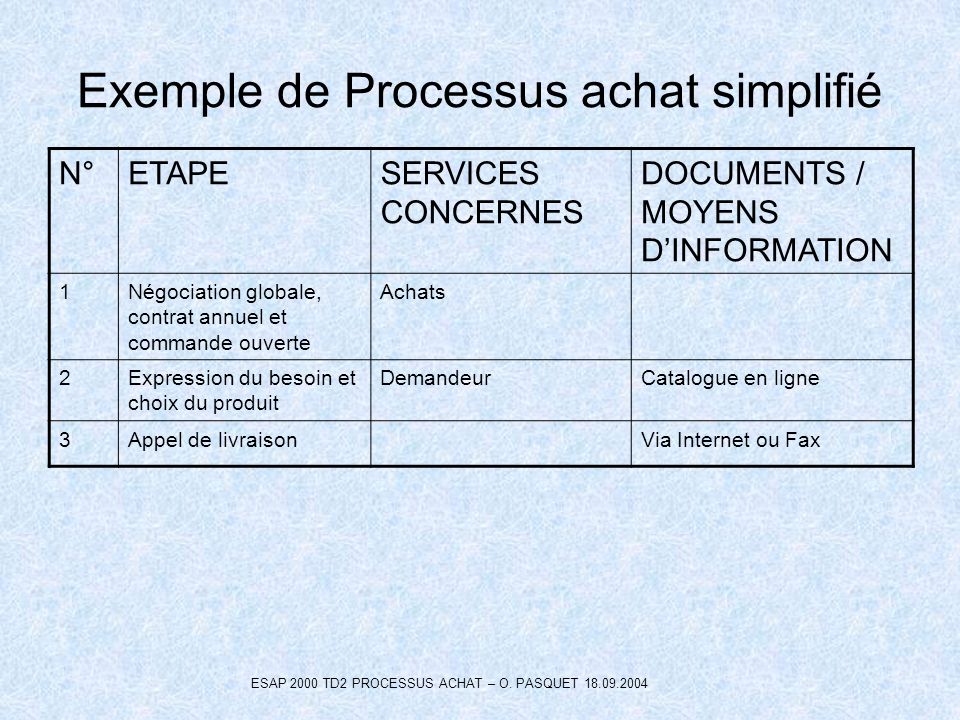 Exemple de Processus achat simplifié
