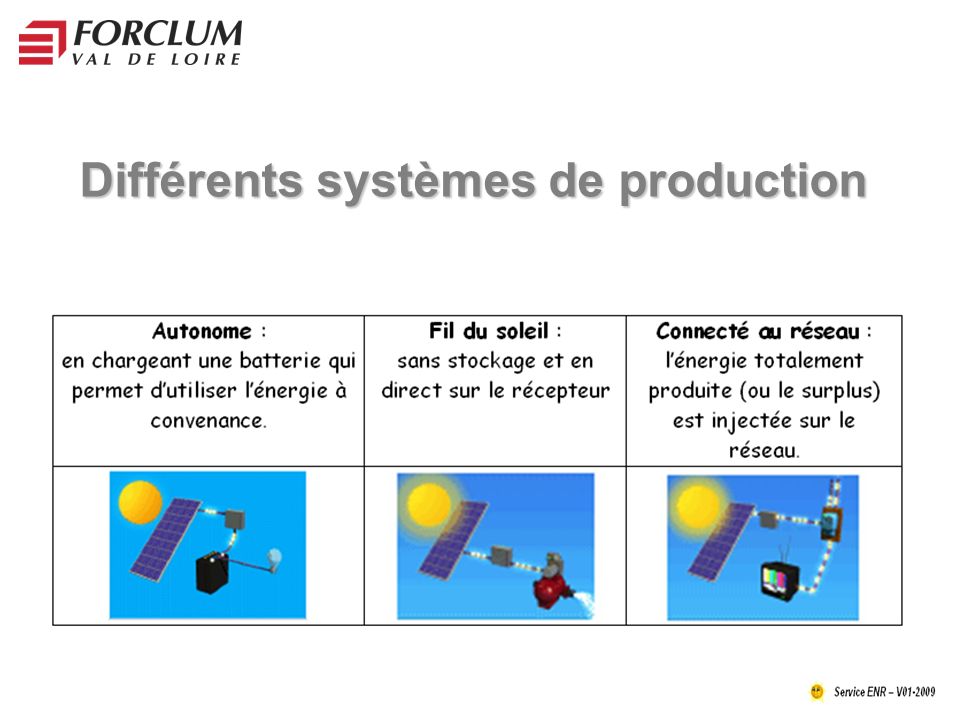 Différents systèmes de production