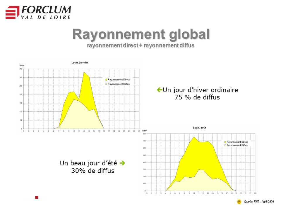 Rayonnement global rayonnement direct + rayonnement diffus