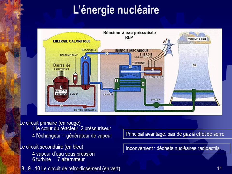 L’énergie nucléaire Le circuit primaire (en rouge)