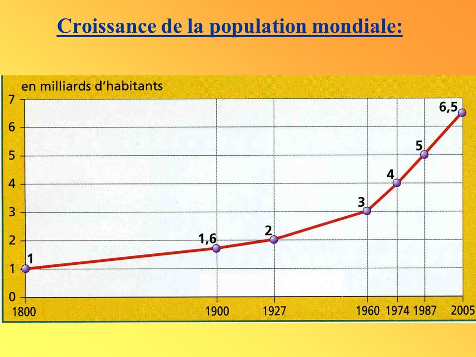 Croissance de la population mondiale: