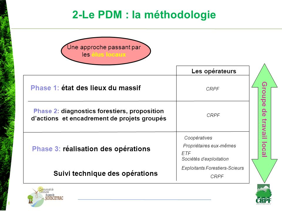 2-Le PDM : la méthodologie
