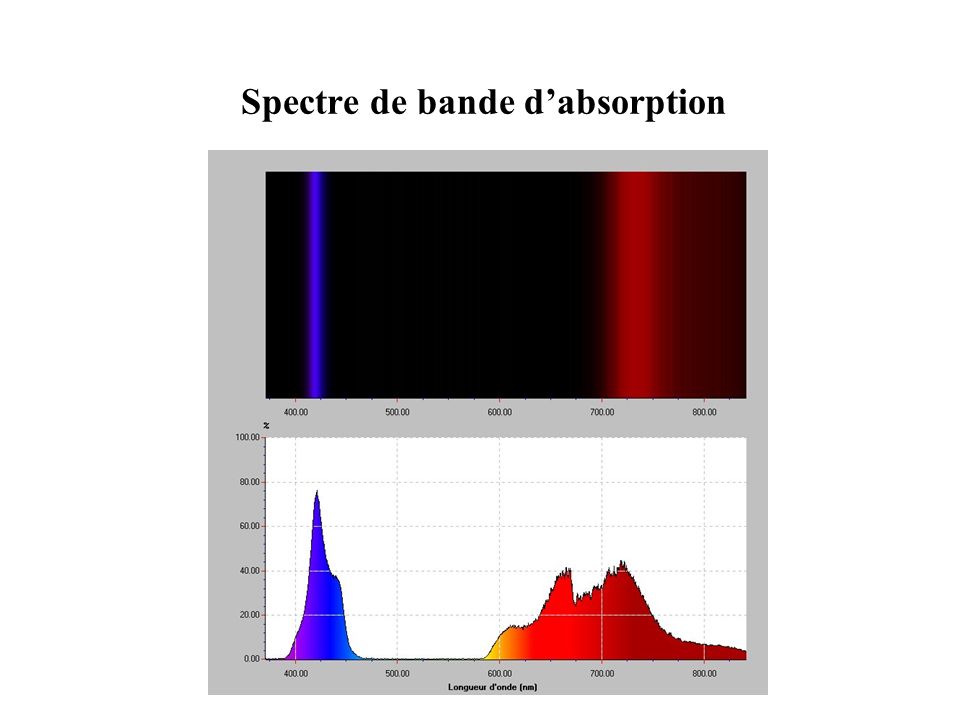 Spectre de bande d’absorption