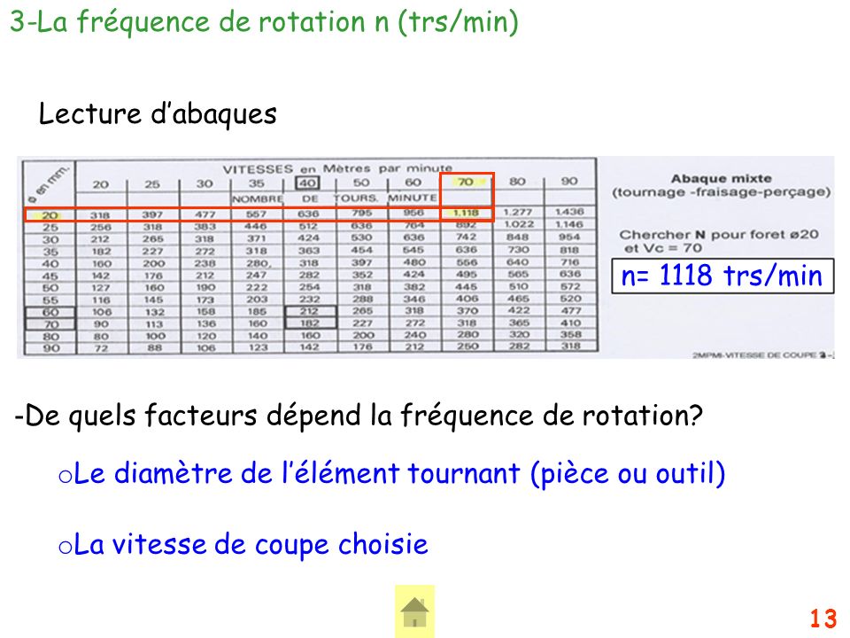 3-La fréquence de rotation n (trs/min)