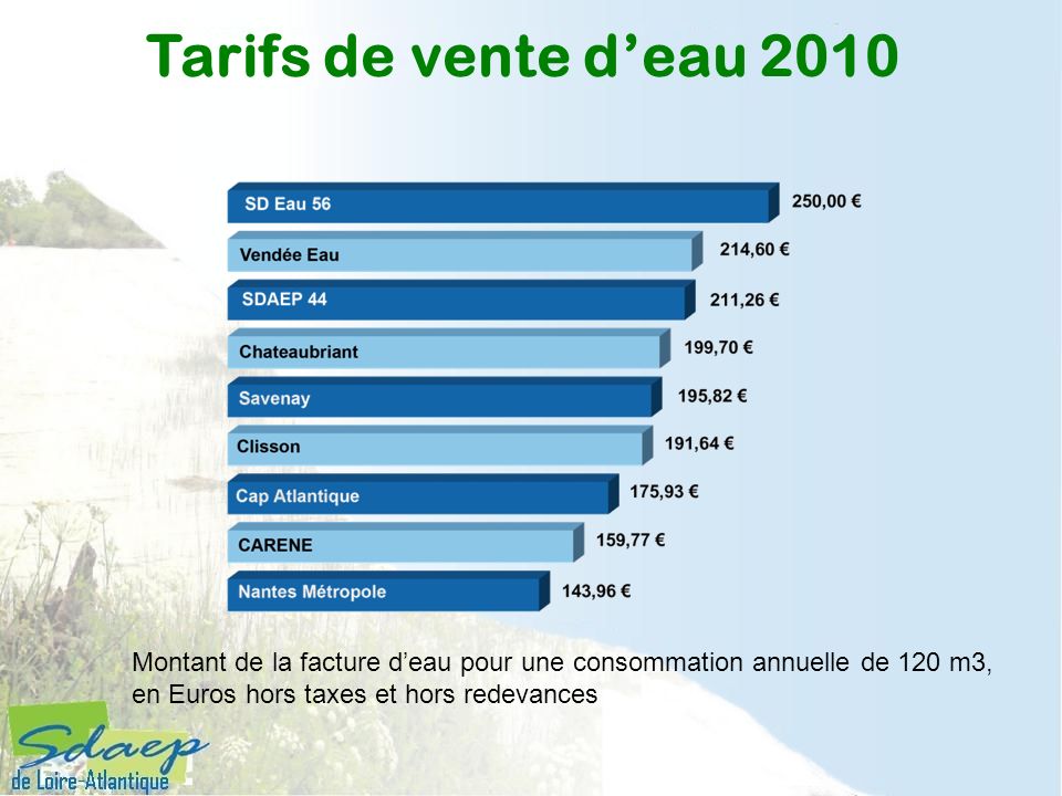 Tarifs de vente d’eau 2010 Montant de la facture d’eau pour une consommation annuelle de 120 m3, en Euros hors taxes et hors redevances.
