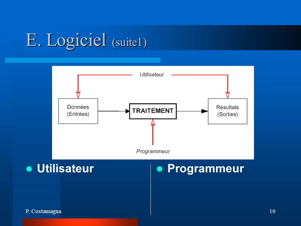 E. Logiciel (suite1) Utilisateur Programmeur P. Costamagna