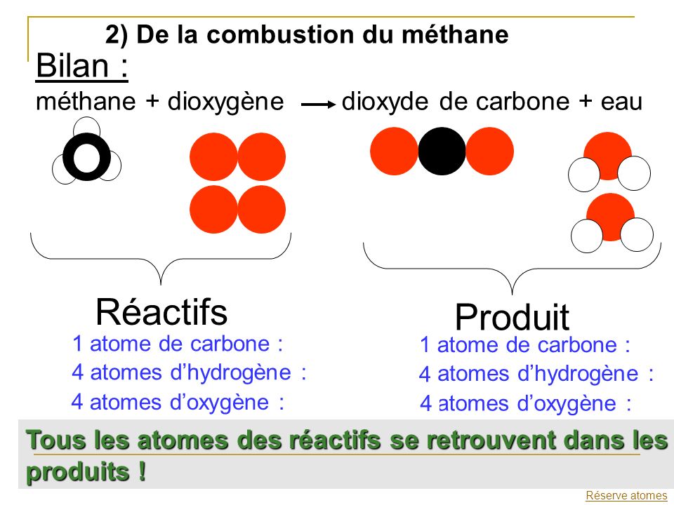 Réactifs Produit Bilan : 2) De la combustion du méthane